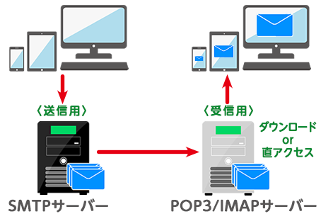 メールサーバー