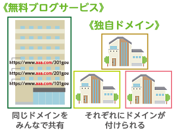 無料ブログサービスのドメインと独自ドメインの違い