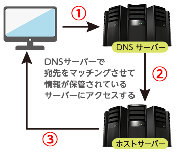 DNSサーバーの仕組み