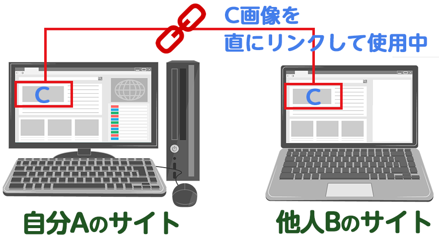 ホットリンク(直リンク)の画像使用イメージ
