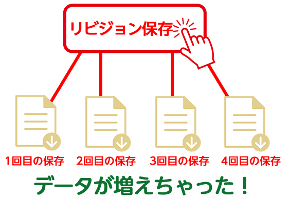 リビジョンの増えるイメージ