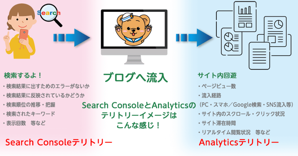 Google Search ConsoleとGoogle Analyticsのテリトリーイメージ