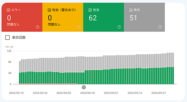 Google Search Console-カバレッジ全体グラフ