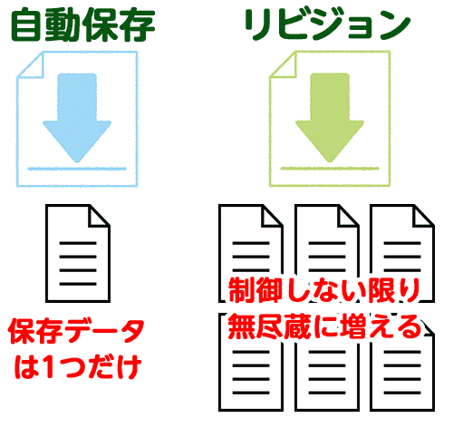 WordPress自動保存とリビジョンの違い